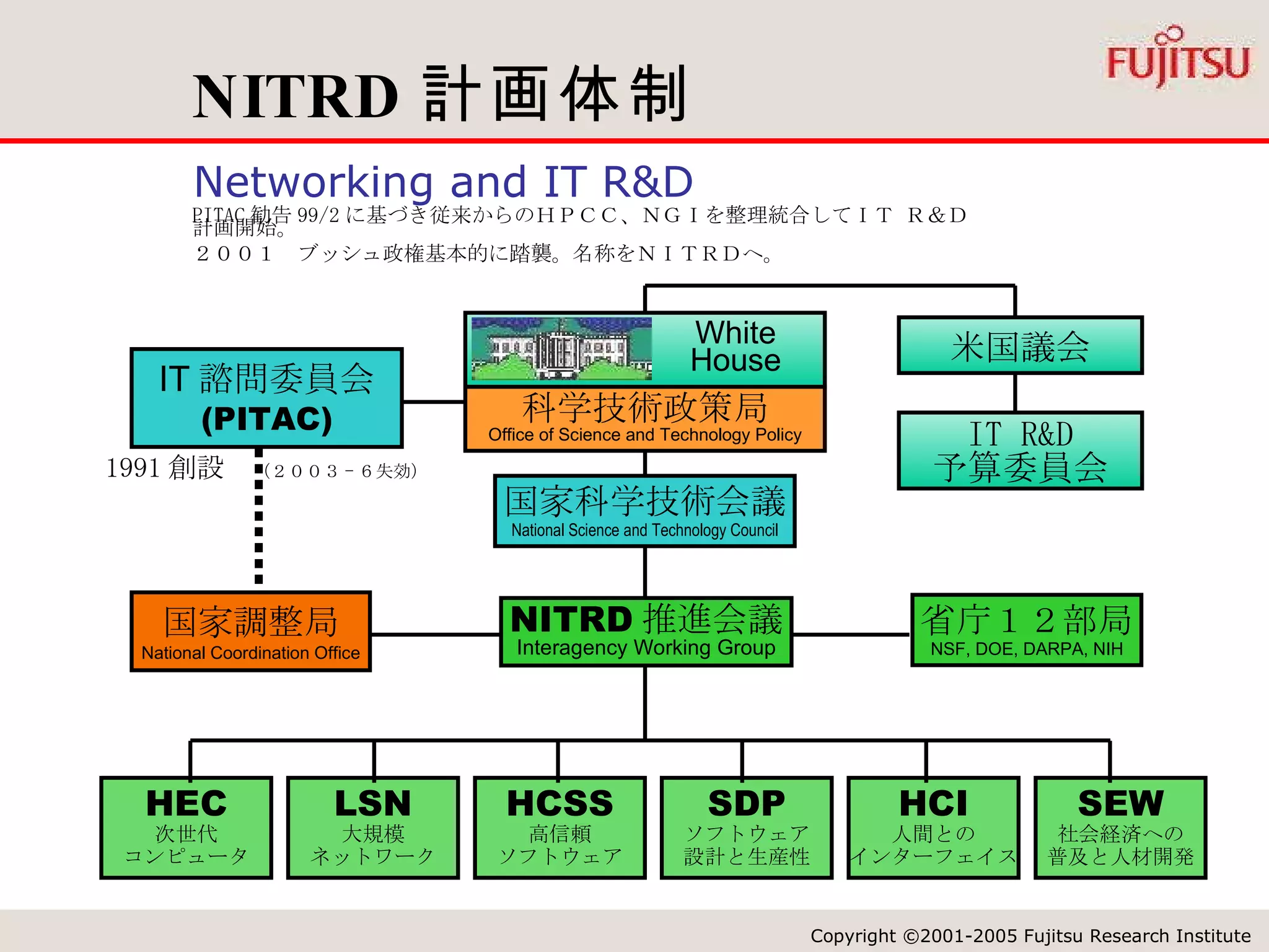NITRD 計画体制 IT 諮問委員会 (PITAC) 科学技術政策局 Office of Science and Technology Policy 国家科学技術会議 National Science and Technology Council NITRD 推進会議 Interagency Working Group 省庁１２部局 NSF, DOE, DARPA, NIH 国家調整局 National Coordination Office HEC 次世代 コンピュータ LSN 大規模 ネットワーク HCSS 高信頼 ソフトウェア HCI 人間との インターフェイス SDP ソフトウェア 設計と生産性 SEW 社会経済への 普及と人材開発 White House PITAC 勧告 99/2 に基づき従来からのＨＰＣＣ、ＮＧＩを整理統合してＩＴ Ｒ＆Ｄ計画開始。 ２００１　ブッシュ政権基本的に踏襲。名称をＮＩＴＲＤへ。 Networking and IT R&D 1991 創設　 （２００３ - ６失効） 米国議会 IT R&D 予算委員会 