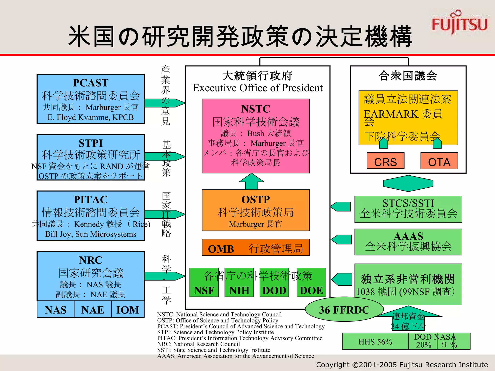 米国の研究開発政策の決定機構 　 大統領行政府 Executive Office of President NSTC 国家科学技術会議 議長： Bush 大統領 事務局長： Marburger 長官 メンバ：各省庁の長官および 科学政策局長 NSTC: National Science and Technology Council OSTP: Office of Science and Technology Policy PCAST: President’s Council of Advanced Science and Technology STPI: Science and Technology Policy Institute PITAC: President’s Information Technology Advisory Committee NRC: National Research Council SSTI: State Science and Technology Institute AAAS: American Association for the Advancement of Science OSTP 科学技術政策局 Marburger 長官 PCAST 科学技術諮問委員会 共同議長： Marburger 長官 E. Floyd Kvamme, KPCB PITAC 情報技術諮問委員会 共同議長： Kennedy 教授（ Rice) Bill Joy, Sun Microsystems STPI 科学技術政策研究所 NSF 資金をもとに RAND が運営 OSTP の政策立案をサポート NRC 国家研究会議 議長： NAS 議長 副議長： NAE 議長 OMB 　 行政管理局 NSF NIH DOD DOE 各省庁の科学技術政策 産業界の意見 国家 IT 戦略 科学･工学 基本政策 合衆国議会 CRS 議員立法関連法案 EARMARK 委員会 下院科学委員会 OTA STCS/SSTI 全米科学技術委員会 独立系非営利機関 1038 機関 (99NSF 調査） 36 FFRDC NAS IOM NAE AAAS 全米科学振興協会 HHS 56% DOD 20% NASA ９ % 連邦資金 34 億ドル 
