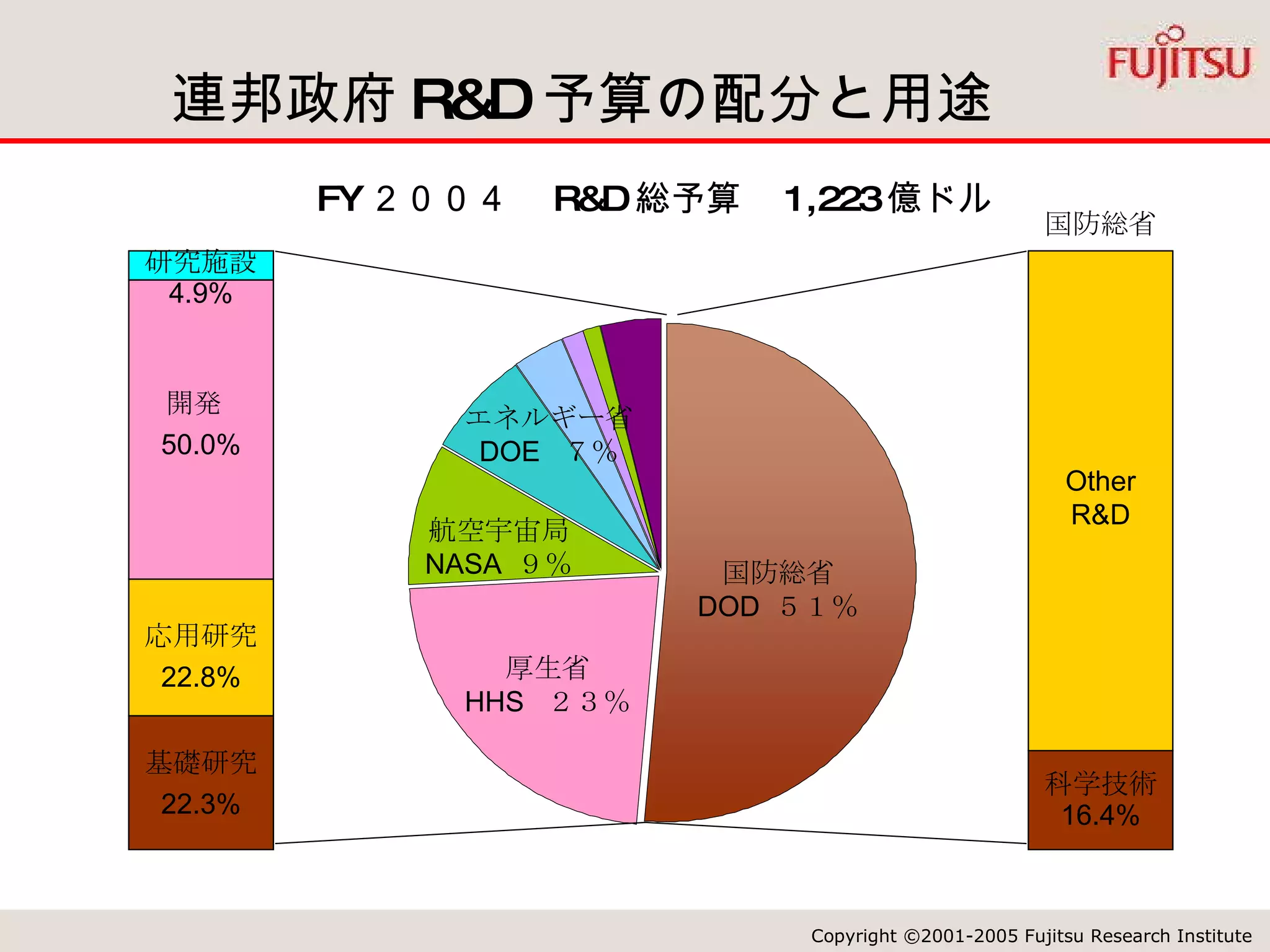 連邦政府 R&D 予算の配分と用途 基礎研究  22.3% 応用研究  22.8% 開発  50.0% 研究施設 4.9% 国防総省 DOD  ５１％ 厚生省 HHS  ２３％ 航空宇宙局 NASA  ９％ エネルギー省 DOE  ７％ FY ２００４　 R&D 総予算　 1,223 億ドル 科学技術  16.4% Other R&D 国防総省 