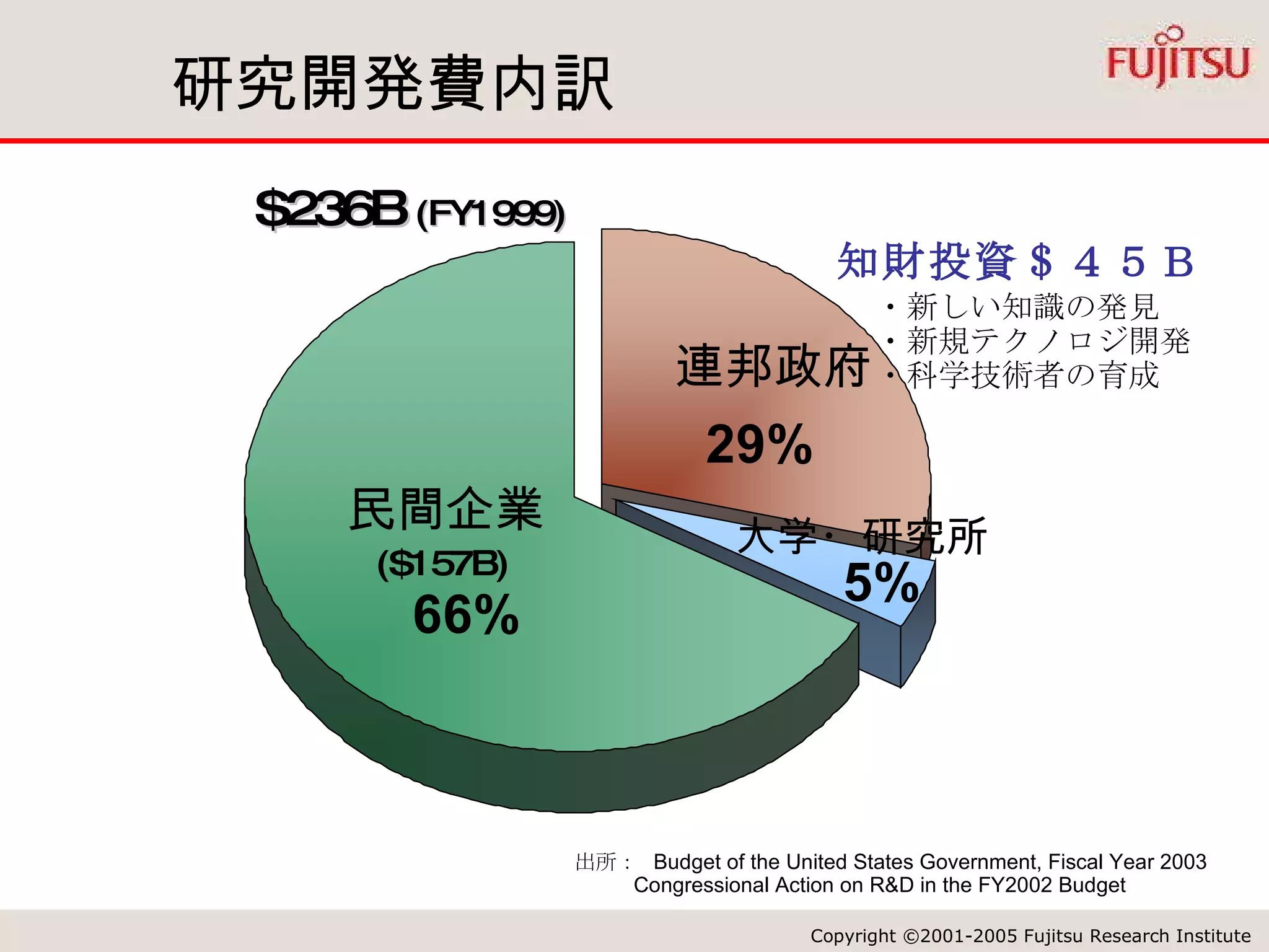 研究開発費内訳 出所：  Budget of the United States Government, Fiscal Year 2003 Congressional Action on R&D in the FY2002 Budget 民間企業 大学・研究所 連邦政府 $236B  (FY1999) ($157B) 知財投資＄４５Ｂ ・新しい知識の発見 ・新規テクノロジ開発 ・科学技術者の育成 