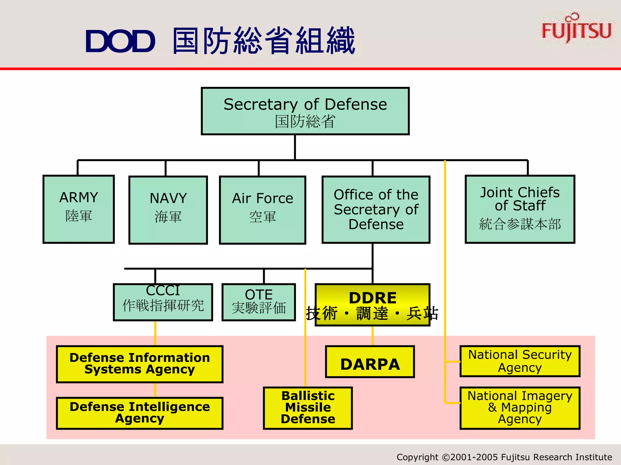 DOD  国防総省組織 ARMY 陸軍 NAVY 海軍 Air Force 空軍 Office of the Secretary of Defense Joint Chiefs of Staff 統合参謀本部 DARPA Secretary of Defense 国防総省 OTE 実験評価 DDRE 技術・調達・兵站 National Imagery & Mapping Agency National Security Agency Ballistic Missile Defense Defense Information Systems Agency Defense Intelligence Agency CCCI 作戦指揮研究 15 Agencies 