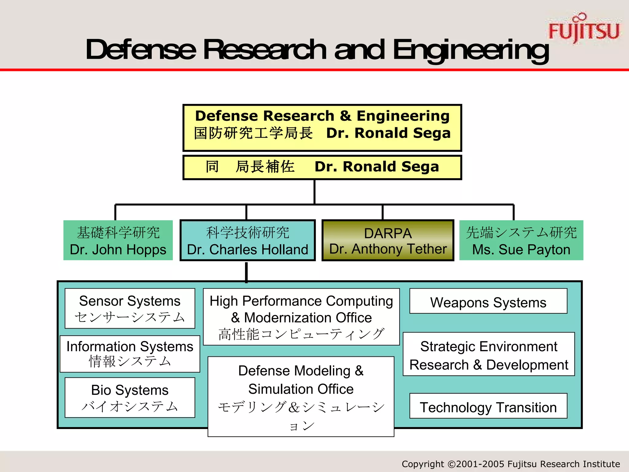 Defense Research and Engineering DARPA Dr. Anthony Tether 科学技術研究 Dr. Charles Holland 基礎科学研究 Dr. John Hopps 先端システム研究 Ms. Sue Payton Defense Research & Engineering 国防研究工学局長  Dr. Ronald Sega 同　局長補佐　 Dr. Ronald Sega Sensor Systems センサーシステム Weapons Systems Bio Systems バイオシステム Information Systems 情報システム High Performance Computing & Modernization Office 高性能コンピューティング Strategic Environment Research & Development Defense Modeling & Simulation Office モデリング＆シミュレーション Technology Transition 