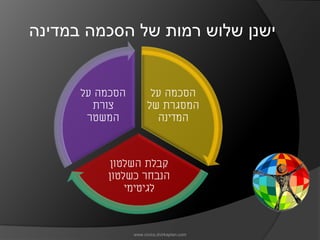 ‫ישנן שלוש רמות של הסכמה במדינה‬


      ‫הסכמה על‬          ‫הסכמה על‬
        ‫צורת‬           ‫המסגרת של‬
       ‫המשטר‬             ‫המדינה‬



           ‫קבלת השלטון‬
          ‫הנבחר כשלטון‬
              ‫לגיטימי‬



                 ‫‪www.civics.dvirkaplan.com‬‬
 