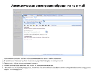 Автоматическая регистрация обращения по e-mail Пользователь отсылает письма с обращениями на e-mail своей службы поддержки  В теме письма указывает краткое описание инцидента или запроса на обслуживание  Прикрепляет файлы, иллюстрирующие инцидент  Полностью описывает инцидент или запрос на обслуживание в письме Отсылает письмо в службу поддержки, после чего оно автоматически обрабатывается и попадает на ActionDesk сотрудников первой линии поддержки 