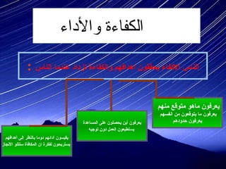 يعرفون ماهو متوقع منهم يعرفون ما يتوقعون من انفسهم يعرفون حدودهم يعرفون أين يحصلون على المساعدة يستطيعون العمل دون توجيه   يقيسون أدائهم دوما بالنظر إلى أهدافهم يستريحون لفكرة ان المكافأة ستتلو الانجاز   الناس الاكفاء يحققون اهدافهم والكفاءة تزداد عندما الناس  : الكفاءة والأداء 