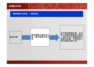 问题分析

 绩效管理中的角色——直线经理




                       执行绩效管理方案，并对
                       执行绩效管理方案 并对
           绩效管理方案的执行   员工的绩效提高进行指导
直线经理       者，绩效管理中的主   ，同时对员工的绩效进行
           体           考核与反馈，并帮助员工
                       制订绩效改进计划
 