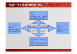 绩效好而加底薪的基础明确吗？

                 Market
                 （市场）
                 依据市场“价格”为相应的
                 技能、知识及经验付酬



                 与有关职位市        灵活性强的绩
Accountability                             Performance
                 场相应的薪酬        效驱动的薪酬
（职位）位                                      （业绩）
依据职位对组织的                                   依据员工的绩效
                 职位价值与职        基于个人能力
价值与影响而付酬                       的报酬
                                           高低付酬
                 业通道




                 Competencies and Values
                 （能力）
                 依据员工素质与能力付酬
 
