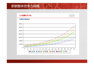 薪酬整体竞争力明确
 