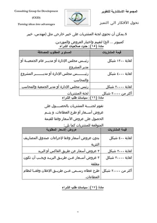 ‫‪Consulting Group for Development‬‬                                     ‫المجموعة الستشارية للتطوير‬
             ‫)‪(CGD‬‬

  ‫‪Turning ideas into advantages‬‬                                      ‫تحول الفكار الى التميز‬


         ‫5.يمكن أن تحتوي لجنة المشتريات على خبير خارجي مثل )مهندس، خبير‬

                                  ‫كمبيوتر ... الخ( لتقييم واختيار العروض والموردين.‬
                                     ‫مادة )٥١(: حدود صلحيات الشراء‬
                 ‫المستوى المطلوب للمصادقة‬                             ‫قيمة المشتريات‬

    ‫رئي ففس مجلس الدارة أو مدي ففر عام الجمعي ففة أو‬
         ‫ف‬              ‫ف‬                      ‫ف‬                          ‫لغاية ٠٠٢١ شيكل‬
                                            ‫مدير المشروع‬
    ‫رئيففففففففس مجلس الدارة أو مديففففففففر المشروع‬                      ‫لغاية ٠٠٠٤ شيكل‬
                                               ‫والمحاسب‬
     ‫رئيس مجلس الدارة أو مدير الجمعية والمحاسب‬                          ‫لغاية ٠٠٠٠٢ شيكل‬
                                           ‫لجنة المشتريات‬         ‫أكثر من ٠٠٠٠٢ شيكل‬
                                       ‫مادة )٦١(: سياسات طلب الشراء‬

                       ‫تقوم لجنفففففة المشتريات بالحصفففففول على‬
                       ‫عروض أس ففعار أو طرح العطاءات، و يت ففم‬
                         ‫ف‬                           ‫ف‬
                       ‫الحصول على عروض السعار وفقا للقيمة‬
                                     ‫المتوقعة للمشتريات كما يلي:‬
                        ‫عروض إلسعار المطلوبة‬                              ‫قيمة المشتريات‬

      ‫بدون عروض أسعار وفقا لجراءات صندوق المصاريف‬                          ‫لغاية ٠٠٤ شيكل‬
                                                           ‫النثرية‬
                  ‫٣ عروض أسعار عن طريق الفاكس أو البريد‬                   ‫لغاية ٠٠٠٢ شيكل‬
      ‫٣ عروض أسففعار عففن طريففق البريففد ويجففب أن تكون‬                ‫لغاية ٠٠٠٠٢ شيكل‬
                                                           ‫مغلقة‬
      ‫أكثر من ٠٠٠٠٢ شيكل طرح عطاء رسففمي عففن طريففق العلن وفقففا لنظام‬
                                                       ‫العطاءات.‬

                                       ‫مادة )٧١(: سياسات طلب الشراء‬




                                                 ‫63‬
 