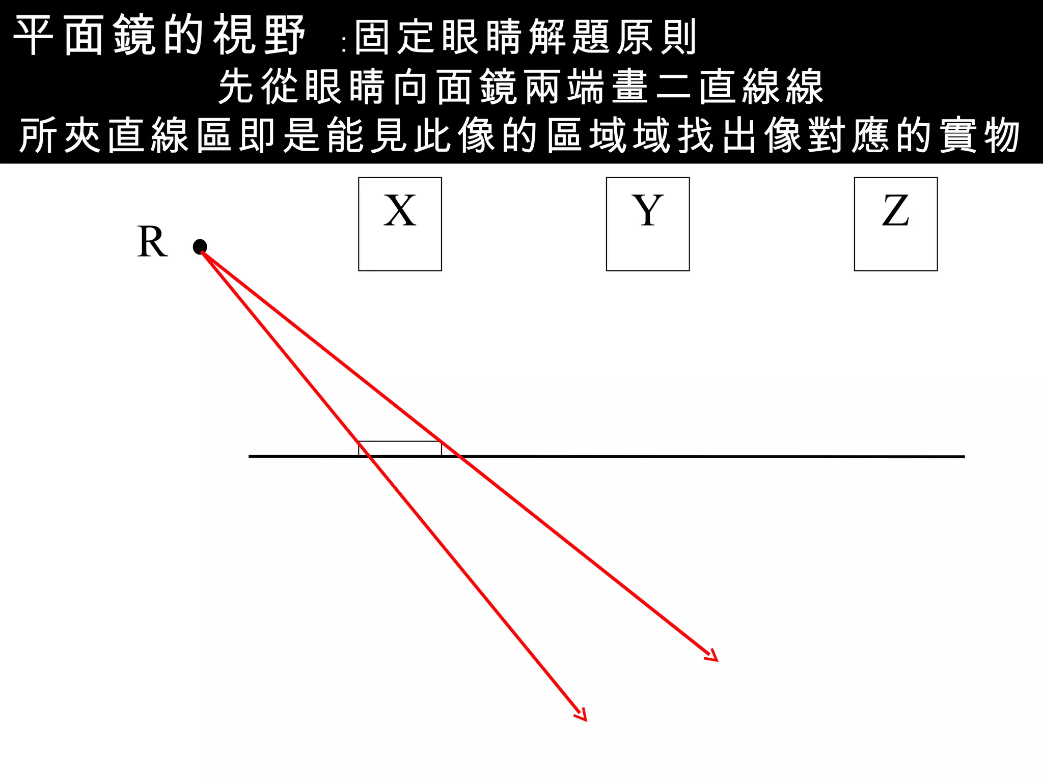 平面鏡的視野 ： ﹕ 固定眼睛解題原則 先從眼睛向面鏡兩端畫二直線  所夾直線區即是能見此像的區域  找出像對應的實物 R Z Y X 