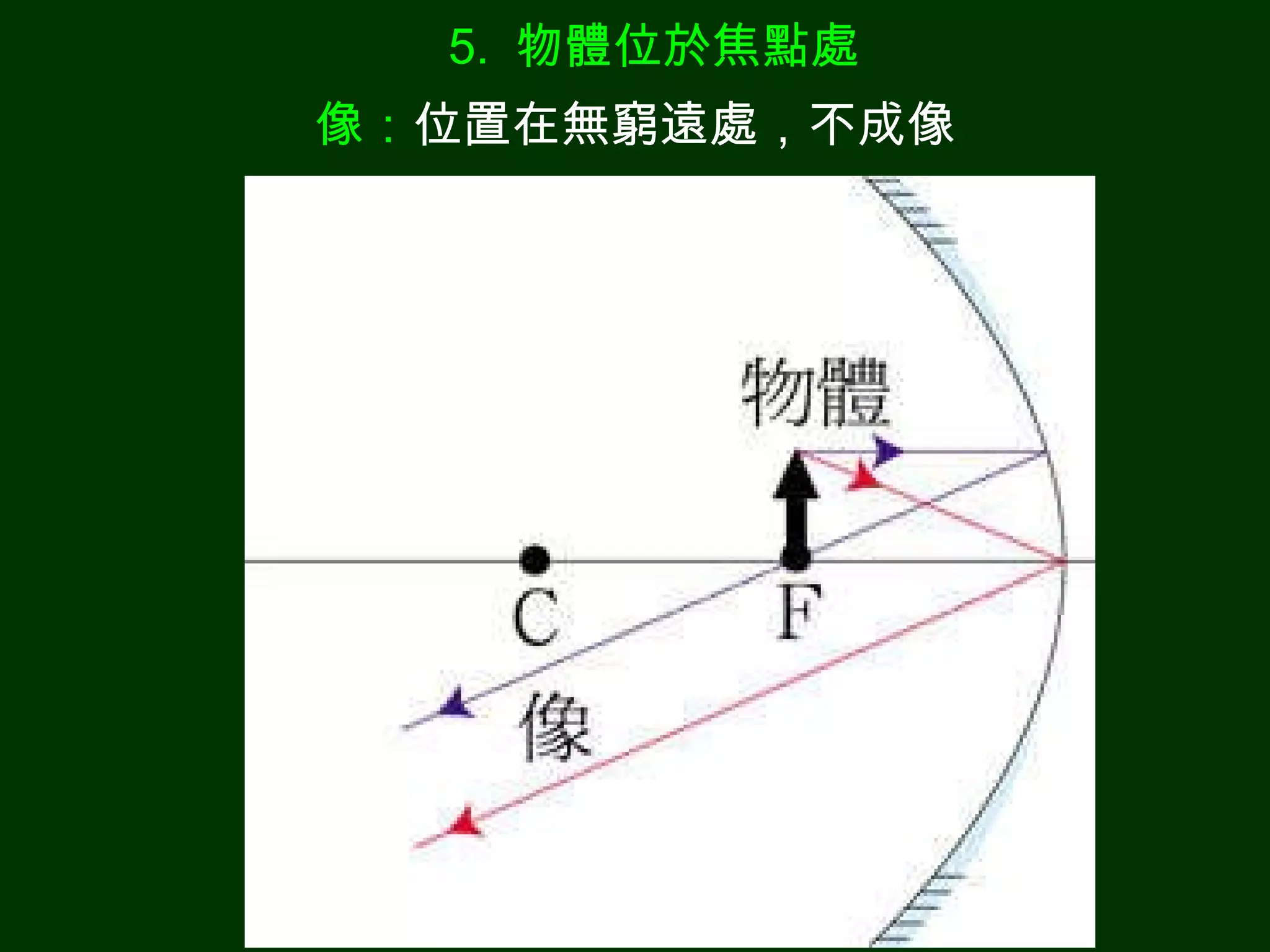 5.  物體位於焦點處 像： 位置在無窮遠處，不成像 