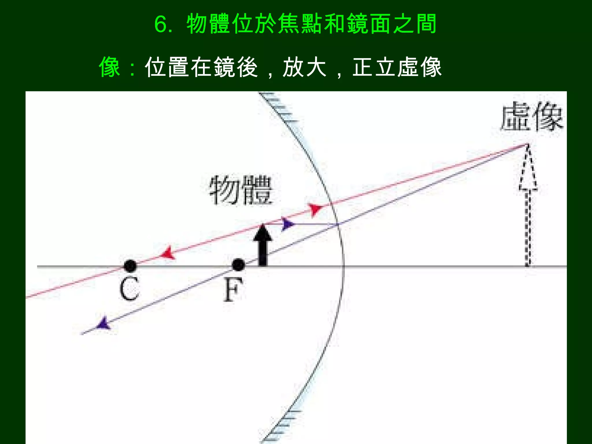 6.  物體位於焦點和鏡面之間 像： 位置在鏡後，放大，正立虛像 