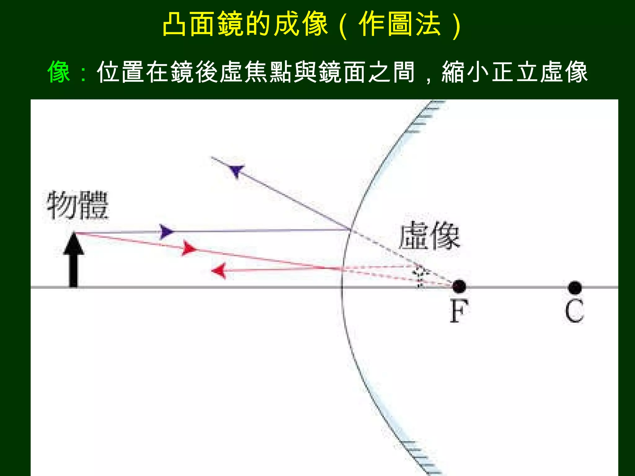 凸面鏡的成像（作圖法） 像： 位置在鏡後虛焦點與鏡面之間，縮小正立虛像 