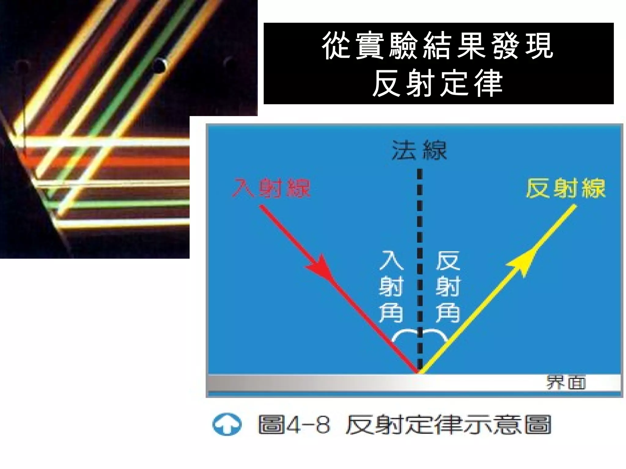 從實驗結果發現 反射定律 
