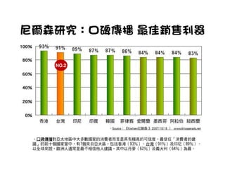 尼爾森研究：口碑傳播 最佳銷售利器

       NO.2




 •口碑傳播
  口碑傳播對亞太地區中大多數國家的消費者而言是具有極高的可信度。最信任「消費者的建
  口碑傳播
 議」的前十個國家當中，有7個來自亞太區，包括香港（93％）、台灣（91％）及印尼（89％）。
 以全球來說，歐洲人通常是最不相信他人建議，其中以丹麥（62％）及義大利（64％）為最。
 