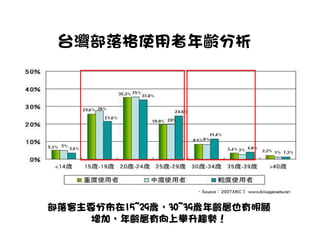 台灣部落格使用者年齡分析




部落客主要分布在15~29歲 30~39歲年齡層也有明顯
部落客主要分布在15~29歲，30~39歲年齡層也有明顯
        15~29
     增加，年齡層有向上攀升趨勢！
     增加，年齡層有向上攀升趨勢！
 