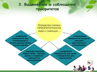 3. Выдвижение и соблюдение
               приоритетов



                         Определяю степень
                         ПРИОРИТЕТНОСТИ
                         задач с помощью…

    …выделения                                       …определения
  приоритетов при                                 приоритетов исходя из
   планировании и                                       принципа
использовании схемы                                  долгосрочного
   «срочно-важно»                                     планирования


            …изучения принципа            …разделения
           Парето 20/80 – «Лучшее    приоритетов для целей
            время» и отработки         и приоритетов для
                навыков его               мероприятий
              использования
 