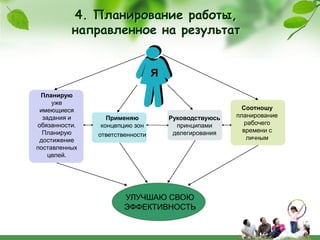 4. Планирование работы,
          направленное на результат


                                 Я
 Планирую
     уже
 имеющиеся                                              Соотношу
  задания и       Применяю           Руководствуюсь   планирование
обязанности.    концепцию зон          принципами        рабочего
  Планирую                            делегирования     времени с
               ответственности                            личным
 достижение
поставленных
    целей.




                       УЛУЧШАЮ СВОЮ
                       ЭФФЕКТИВНОСТЬ
 