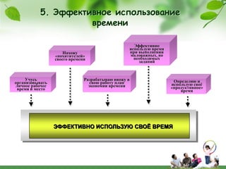 5. Эффективное использование
                    времени

                                                   Эффективно
                                                 использую время
                     Нахожу                      при выполнении
                 «похитителей»                   маловажных, но
                 своего времени                    необходимых
                                                     заданий



     Учусь                    Разрабатываю ввожу в                  Определяю и
организовывать                   свою работу план                  использую своѐ
личное рабочее                  экономии времени                   «продуктивное»
 время и место                                                         время




                 ЭФФЕКТИВНО ИСПОЛЬЗУЮ СВОЁ ВРЕМЯ
 