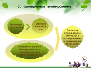 6. Календарное планирование




 Планирую          Планирую
год и месяц        неделю и
                     день        Соотношу
                               планирование
                                календаря с
                              планированием
                              и достижением
                                своей цели.
       Планирую задания с
        фиксированным и
        неопределенным
       сроком выполнения
 