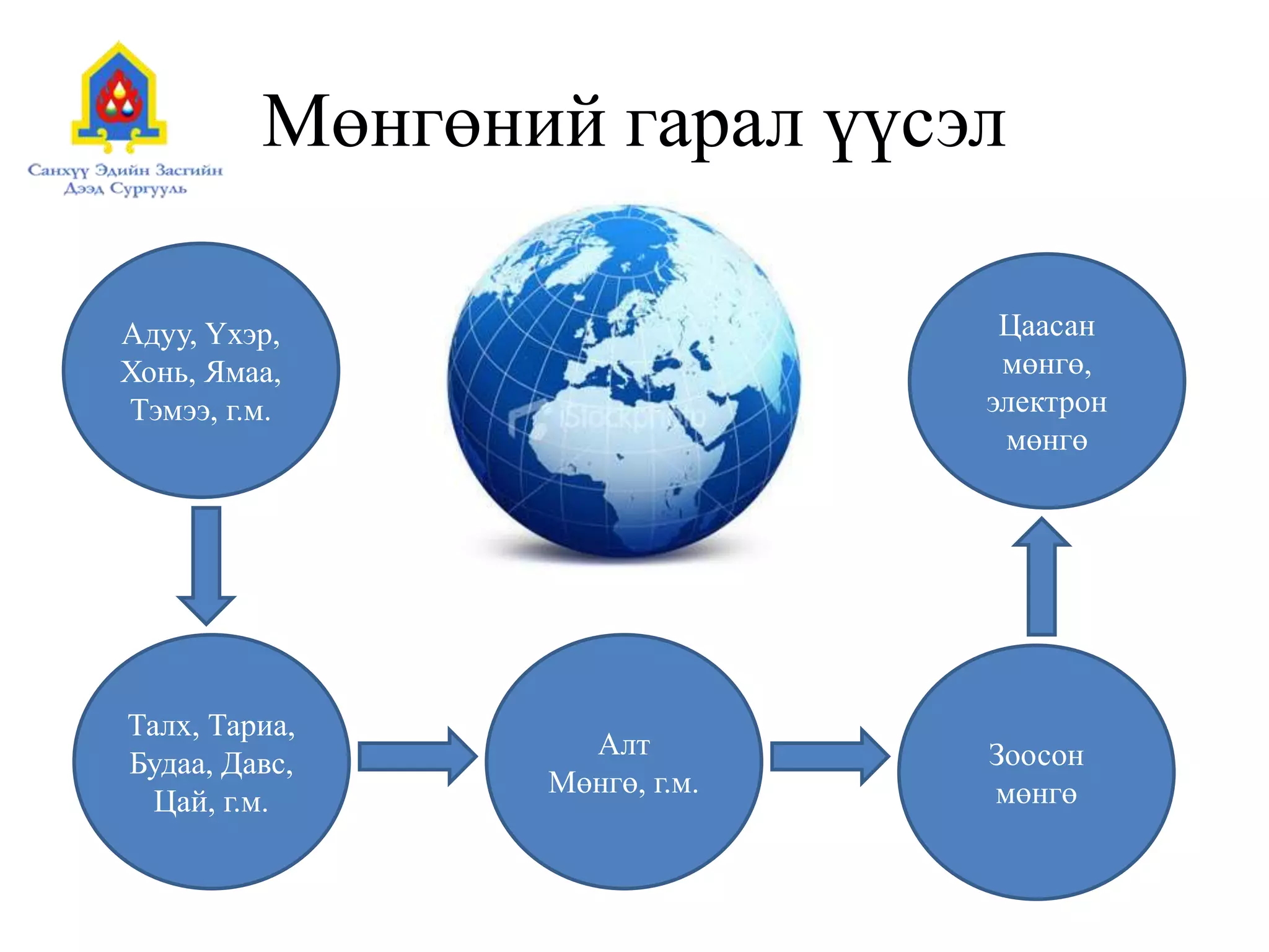 Мөнгөний гарал үүсэл
Адуу, Үхэр,
Хонь, Ямаа,
Тэмээ, г.м.
Талх, Тариа,
Будаа, Давс,
Цай, г.м.
Алт
Мөнгө, г.м.
Зоосон
мөнгө
Цаасан
мөнгө,
электрон
мөнгө
 