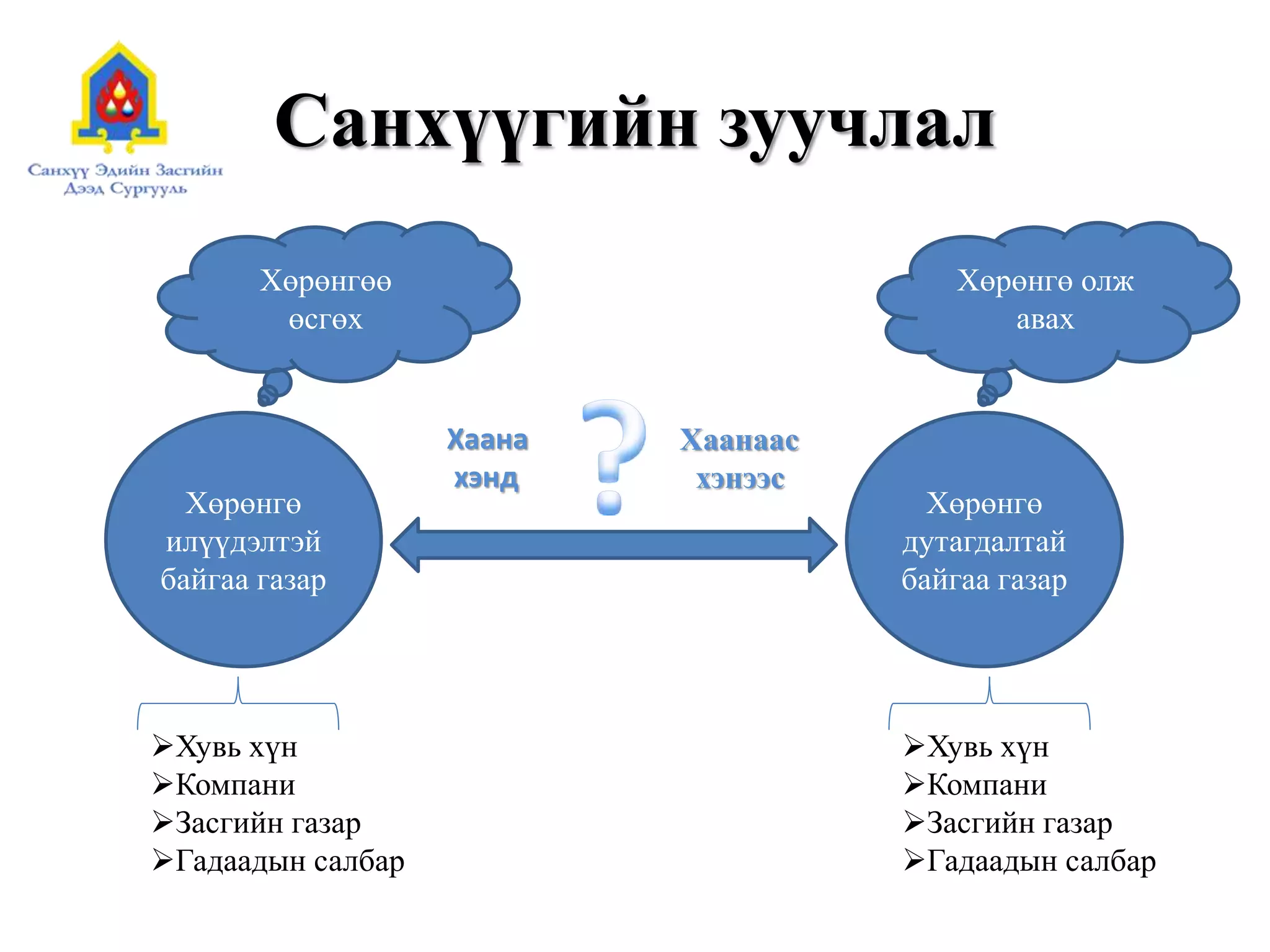 Санхүүгийн зуучлал
Хөрөнгө
илүүдэлтэй
байгаа газар
Хөрөнгө
дутагдалтай
байгаа газар
Хөрөнгөө
өсгөх
Хөрөнгө олж
авах
Хаана
хэнд
Хаанаас
хэнээс
Хувь хүн
Компани
Засгийн газар
Гадаадын салбар
Хувь хүн
Компани
Засгийн газар
Гадаадын салбар
 