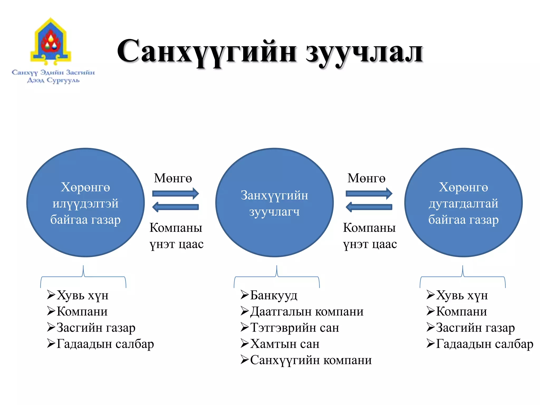 Санхүүгийн зуучлал
Компаны
үнэт цаас
Мөнгө
Хөрөнгө
илүүдэлтэй
байгаа газар
Хөрөнгө
дутагдалтай
байгаа газар
Занхүүгийн
зуучлагч
Компаны
үнэт цаас
Мөнгө
Хувь хүн
Компани
Засгийн газар
Гадаадын салбар
Хувь хүн
Компани
Засгийн газар
Гадаадын салбар
Банкууд
Даатгалын компани
Тэтгэврийн сан
Хамтын сан
Санхүүгийн компани
 