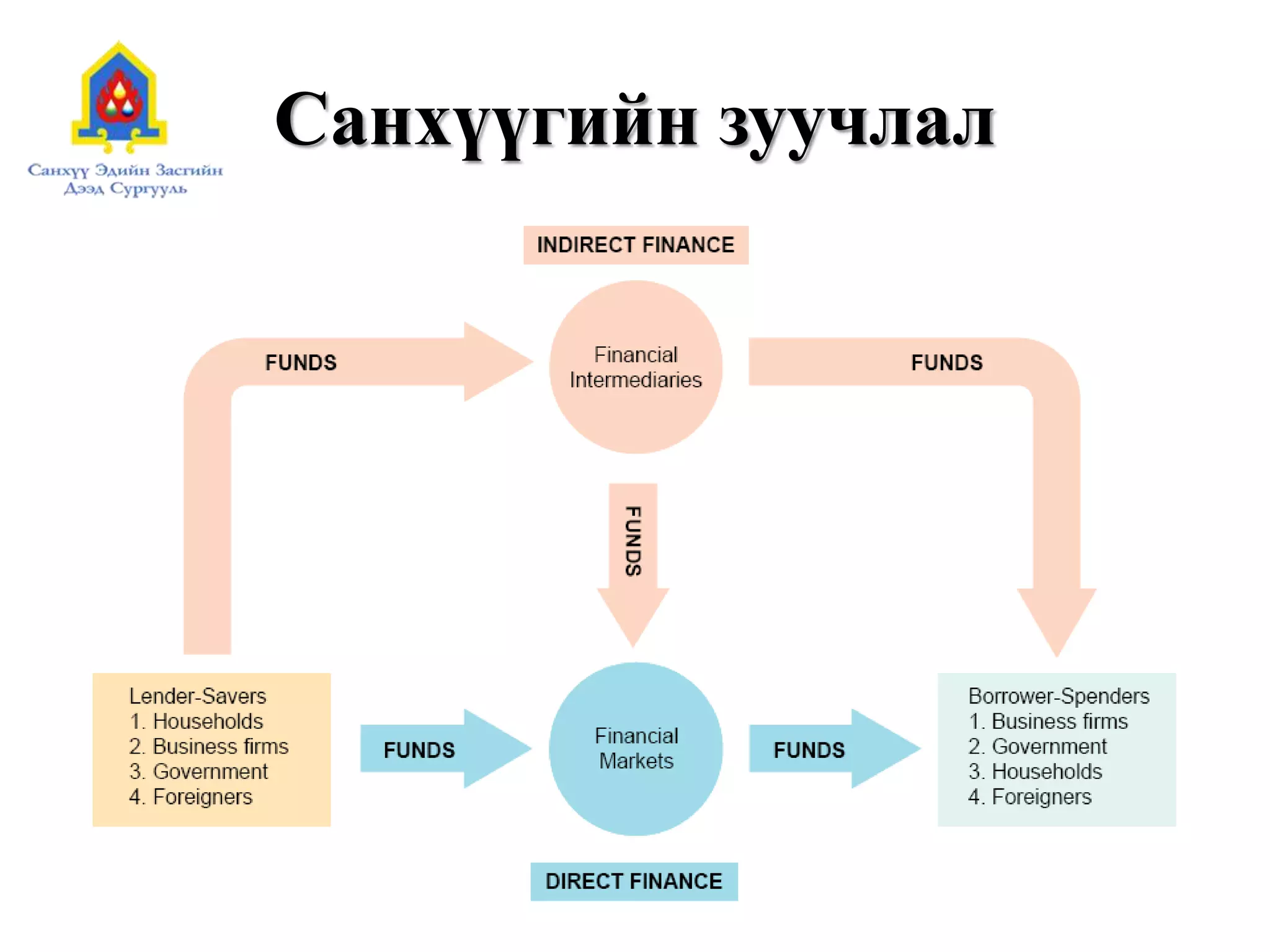 Санхүүгийн зуучлал
 