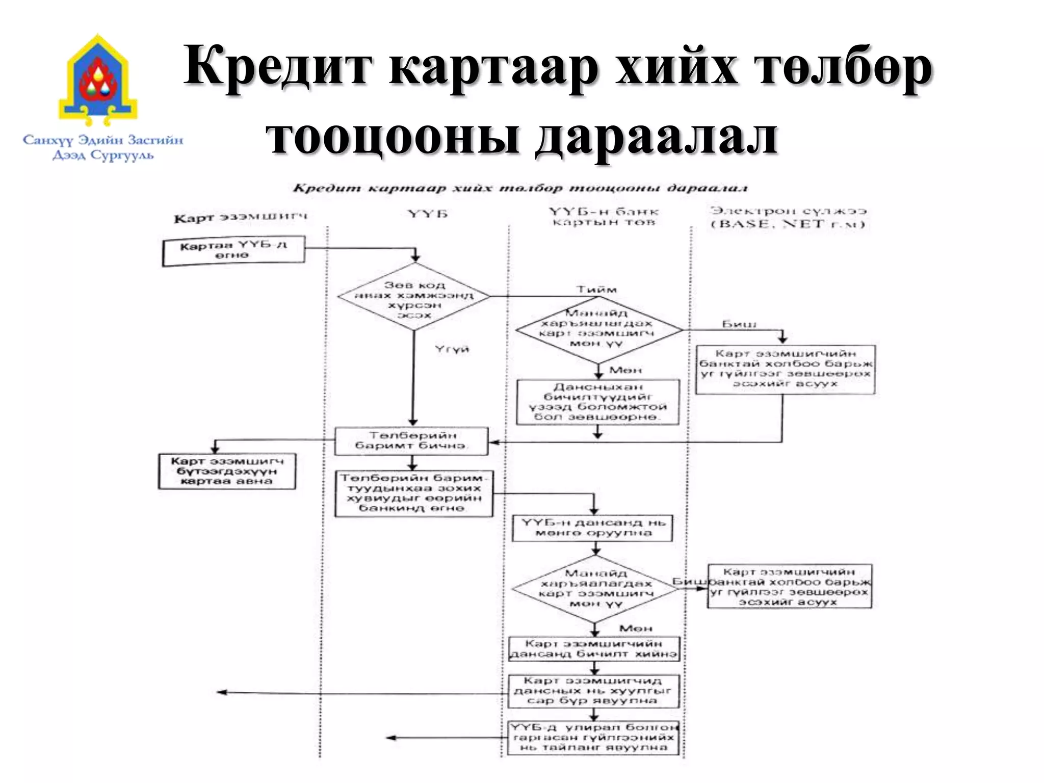 Кредит картаар хийх төлбөр
тооцооны дараалал
 