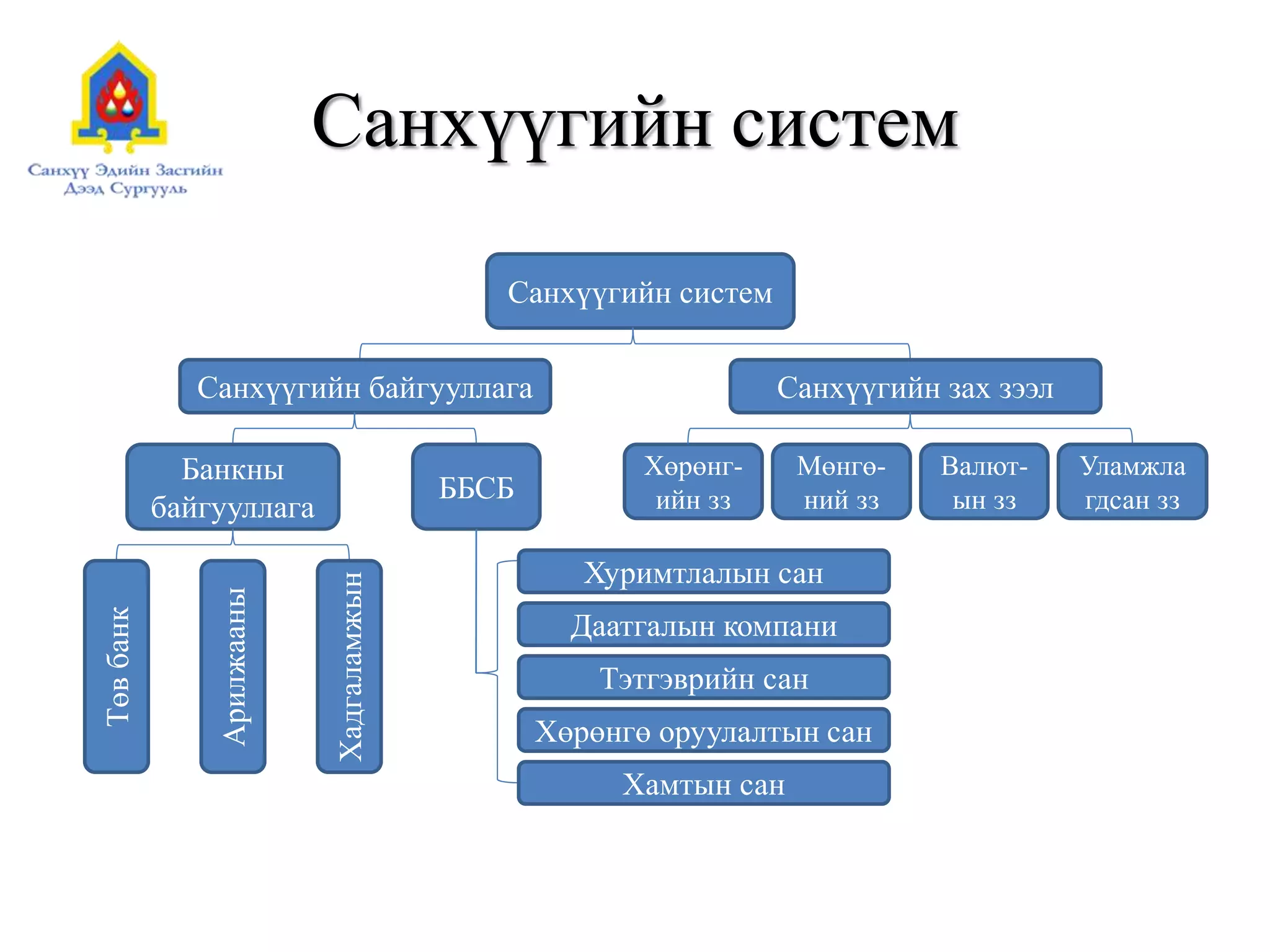 Санхүүгийн систем
Санхүүгийн систем
Санхүүгийн байгууллага Санхүүгийн зах зээл
Банкны
байгууллага
ББСБ
Хөрөнг-
ийн зз
Мөнгө-
ний зз
Валют-
ын зз
Уламжла
гдсан зз
Төвбанк
Арилжааны
Хадгаламжын
Хуримтлалын сан
Даатгалын компани
Тэтгэврийн сан
Хөрөнгө оруулалтын сан
Хамтын сан
 