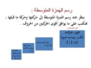 ‫ك‬‫وحر‬ ‫كتها‬‫حر‬ ‫إىل‬ ‫املتوسطة‬ ‫موس‬ ‫ا‬ ‫رسم‬ ‫عند‬ ‫ينظر‬، ‫قبلها‬ ‫ما‬ ‫ة‬
‫احلروف‬ ‫من‬ ‫كتني‬‫احلر‬ ‫أقوى‬ ‫يوافق‬ ‫ما‬ ‫على‬ ‫فتكتب‬.
‫المتوسطة‬ ‫الهمزة‬ ‫رسم‬:
‫الحركات‬ ‫أقوى‬:
‫كات‬‫احلر‬ ‫أقوى‬
‫ص‬ ‫ويناسبه‬ ‫الكسر‬‫ورس‬
‫الياء‬[‫ر‬‫ئ‬]‫وينا‬ ‫رم‬‫ر‬ ‫ال‬ ‫ره‬‫ر‬‫ي‬‫ويل‬‫ربه‬‫ر‬‫س‬
‫الواو‬[‫ؤ‬]‫الف‬ ‫ويليه‬‫تح‬
‫ر‬‫ر‬‫ر‬‫ر‬‫ل‬ ‫ا‬ ‫ربه‬‫ر‬‫ر‬‫ر‬‫س‬‫وينا‬‫ف‬
[‫أ‬]‫ره‬‫ر‬‫ر‬‫ر‬‫ر‬‫ر‬‫ر‬‫ر‬‫ر‬‫ر‬‫ر‬‫ر‬‫ر‬‫ر‬‫ر‬‫ي‬‫ويل‬
‫ركون‬‫ر‬‫ر‬‫ر‬‫ر‬‫ر‬‫ر‬‫ر‬‫ر‬‫ر‬‫ر‬‫ر‬‫ر‬‫ر‬‫ر‬‫ر‬‫ر‬‫ر‬‫ر‬‫ر‬‫س‬‫ال‬
‫ربه‬‫ر‬‫ر‬‫ر‬‫ر‬‫ر‬‫ر‬‫ر‬‫ر‬‫ر‬‫ر‬‫ر‬‫ر‬‫ر‬‫ر‬‫ر‬‫ر‬‫ر‬‫ر‬‫ر‬‫ر‬‫ر‬‫ر‬‫س‬‫وينا‬
‫السطر‬[‫ء‬]
 