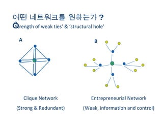 어떤 네트워크를 원하는가 ?  ‘ Strength of weak ties’ & ‘structural hole’ Clique Network (Strong & Redundant) Entrepreneurial Network (Weak, information and control) A B 
