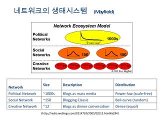 네트워크의 생태시스템  (Mayfield)   (http://radio.weblogs.com/0114726/2003/02/12.html#a284) Dense (equal) Blogs as dinner conversation ~12 Creative Network Bell-curve (random) Blogging Classic ~150 Social Network Power-law (scale-free) Blogs as mass media ~1000s Political Network Distribution Description Size Network 