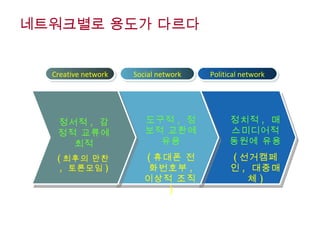네트워크별로 용도가 다르다 Creative network Social network Political network 정서적 ,  감정적 교류에 최적 ( 최후의 만찬 ,  토론모임 ) 도구적 ,  정보적 교환에 유용 ( 휴대폰 전화번호부 ,  이상적 조직 ) 정치적 ,  매스미디어적 동원에 유용 ( 선거캠페인 ,  대중매체 ) 