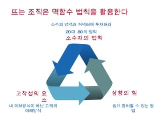 뜨는 조직은 멱함수 법칙을 활용한다 고착성의 요소 상황의 힘 소수자의 법칙 소수의 영역과 커넥터에 투자하라 20 대  80 의 법칙 내 이해방식이 아닌 고객의 이해방식 쉽게 참여할 수 있는 방법 