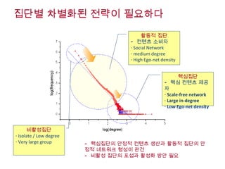 집단별 차별화된 전략이 필요하다 핵심집단 핵심 컨텐츠 제공자 Scale-free network Large in-degree Low Ego-net density 활동적 집단 컨텐츠 소비자 Social Network medium degree High Ego-net density 비활성집단 Isolate / Low degree Very large group -  핵심집단의 안정적 컨텐츠 생산과 활동적 집단의 안정적 네트워크 형성이 관건 -  비활성 집단의 포섭과 활성화 방안 필요 