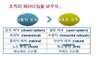 조직의 패러다임을 바꾸자 .  전통적 조직 새로운 조직 링크 중심  (link) 노드 중심  (node) 키워드 시스템 패스워드 시스템 자연적 체계  (natural system) 합리적 체계  (rational system) 수평적  (horizontal network) 위계적  (hierarchical) 열린 체계  (open system) 닫힌 체계  (closed system) 
