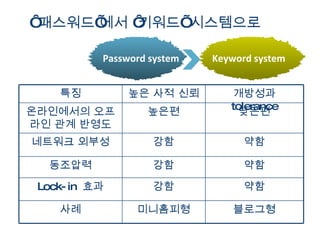 Password system Keyword system ‘ 패스워드’에서 ‘키워드’ 시스템으로  사례 Lock-in  효과 동조압력 네트워크 외부성 온라인에서의 오프라인 관계 반영도 특징 약함 강함 약함 강함 블로그형 미니홈피형 약함 강함 낮은편 높은편 개방성과  tolerance 높은 사적 신뢰 