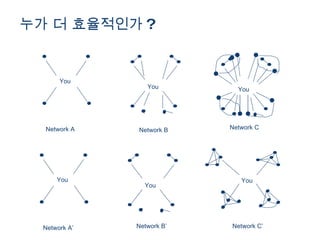 누가 더 효율적인가 ?  You Network A’ You Network B’ Network C’ You You Network A You You Network B Network C 