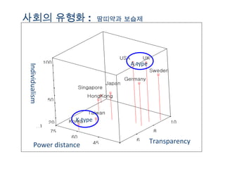 사회의 유형화 :  땀띠약과 보습제 Individualism Power distance Transparency K-type A-type 