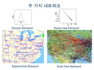 두 가지 네트워크 Poisson behavior Exponential Network Power-law behavior Scale-free Network 