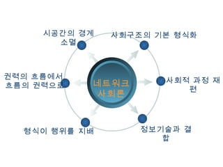 권력의 흐름에서  흐름의 권력으로 형식이 행위를 지배 정보기술과 결합 사회적 과정 재편 시공간의 경계소멸 사회구조의 기본 형식화 네트워크 사회론 