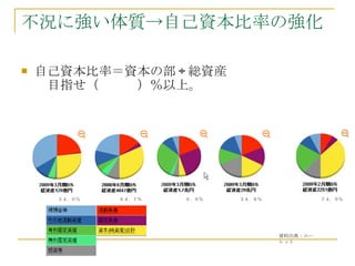 不況に強い体質->自己資本比率の強化 自己資本比率＝資本の部 ÷ 総資産 　目指せ（　　　）％以上。　 資料出典：ユーレット ３４．６％ 　９．９％ ６４．７％ ５４．０％ ７４．９％ 