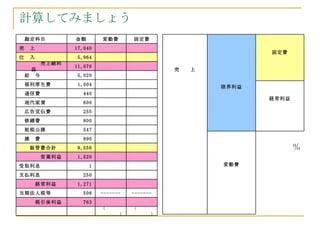 計算してみましょう ％ (  　　　  ) (  　　　  ) 　 　 　 　 763 　　　税引後利益 ------- ------- 508 当期法人税等 　 　 1,271 　　　経常利益 　 　 250 支払利息 　 　 1 受取利息 　 　 1,520 　　　　営業利益 　 　 9,556 　　販管費合計 　 　 890 　雑　費 　 　 547 　租税公課 　 　 800 　修繕費 　 　 255 　広告宣伝費 　 　 600 　地代家賃 　 　 440 　通信費 　 　 1,004 　福利厚生費 　 　 5,020 　給　与 　 　 11,076 　　　　売上総利益 　 　 5,964 仕　入 　 　 17,040 売　上 固定費 変動費 金額 　勘定科目 　 　 　 　 変動費 　 　 　 　 　 　 経常利益 　 　 　 限界利益 　 　 　 売　　上 固定費 　 　 　 　 　 