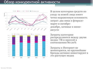 Обзор конкурентной активностиВ целом категория средств по уходу за кожей лица имеет четко выраженную сезонность затрат: два пика в феврале-марте и октябре-декабре, затишье в июне-августеЗатраты категории распределяются между двумя медиа: ТВ и прессой в соотношении 80:20%Затраты в Интернет не мониторятся, но крупнейшие бренды активно инвестируют в это растущее медиаИсточник: TNS Gallup