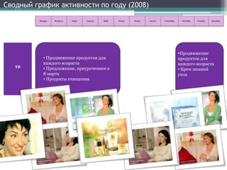 Сводный график активности по году (2008)Продвижение продуктов для каждого возраста 