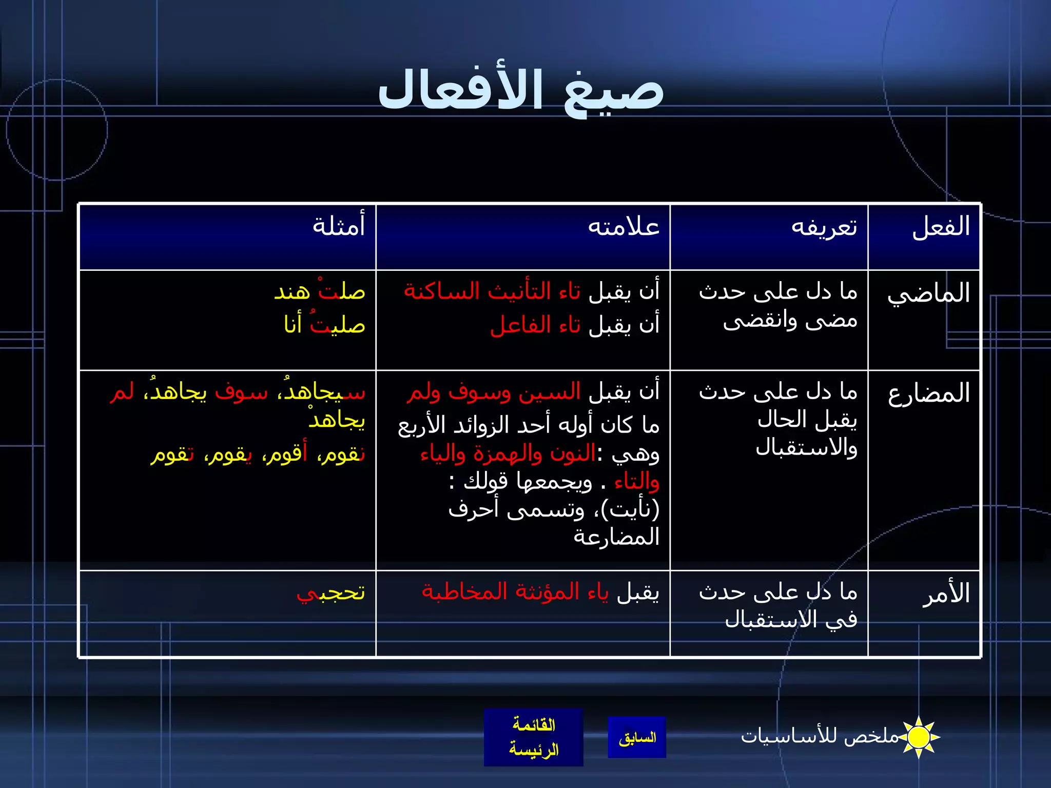 صيغ الأفعال الفعل تعريفه علامته أمثلة الماضي ما دل على حدث مضى وانقضى أن يقبل  تاء التأنيث الساكنة أن يقبل  تاء الفاعل   صل تْ  هند صلي تُ  أنا   الأمر ما دل على حدث في الاستقبال يقبل  ياء المؤنثة المخاطبة تحجب ي المضارع ما دل على حدث يقبل الحال والاستقبال أن يقبل  السين وسوف ولم   ما كان أوله أحد الزوائد الأربع وهي  : النون والهمزة والياء والتاء   .  ويجمعها قولك  :( نأيت ) ، وتسمى أحرف المضارعة س يجاهدُ،  سوف  يجاهدُ،  لم  يجاهدْ ن قوم،  أ قوم،  ي قوم،  ت قوم ملخص للأساسيات 