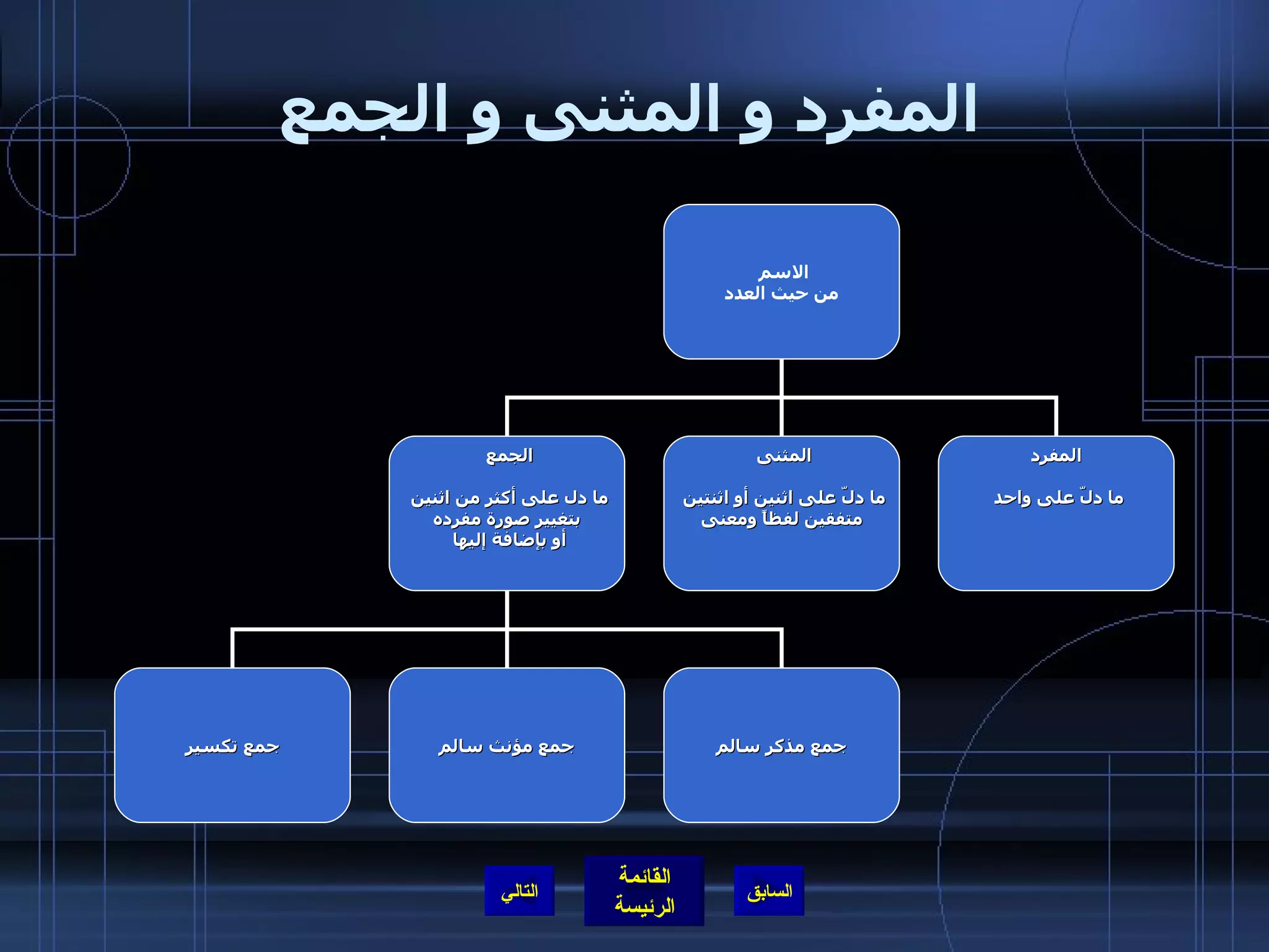 المفرد و المثنى و الجمع التالي الاسم  من حيث العدد الجمع  ما دل على أكثر من اثنين  بتغيير صورة مفرده أو بإضافة إليها المثنى  ما دلّ على اثنين أو اثنتين  متفقين لفظاً ومعنى المفرد ما دلّ على واحد جمع تكسير جمع مؤنث سالم جمع مذكر سالم 