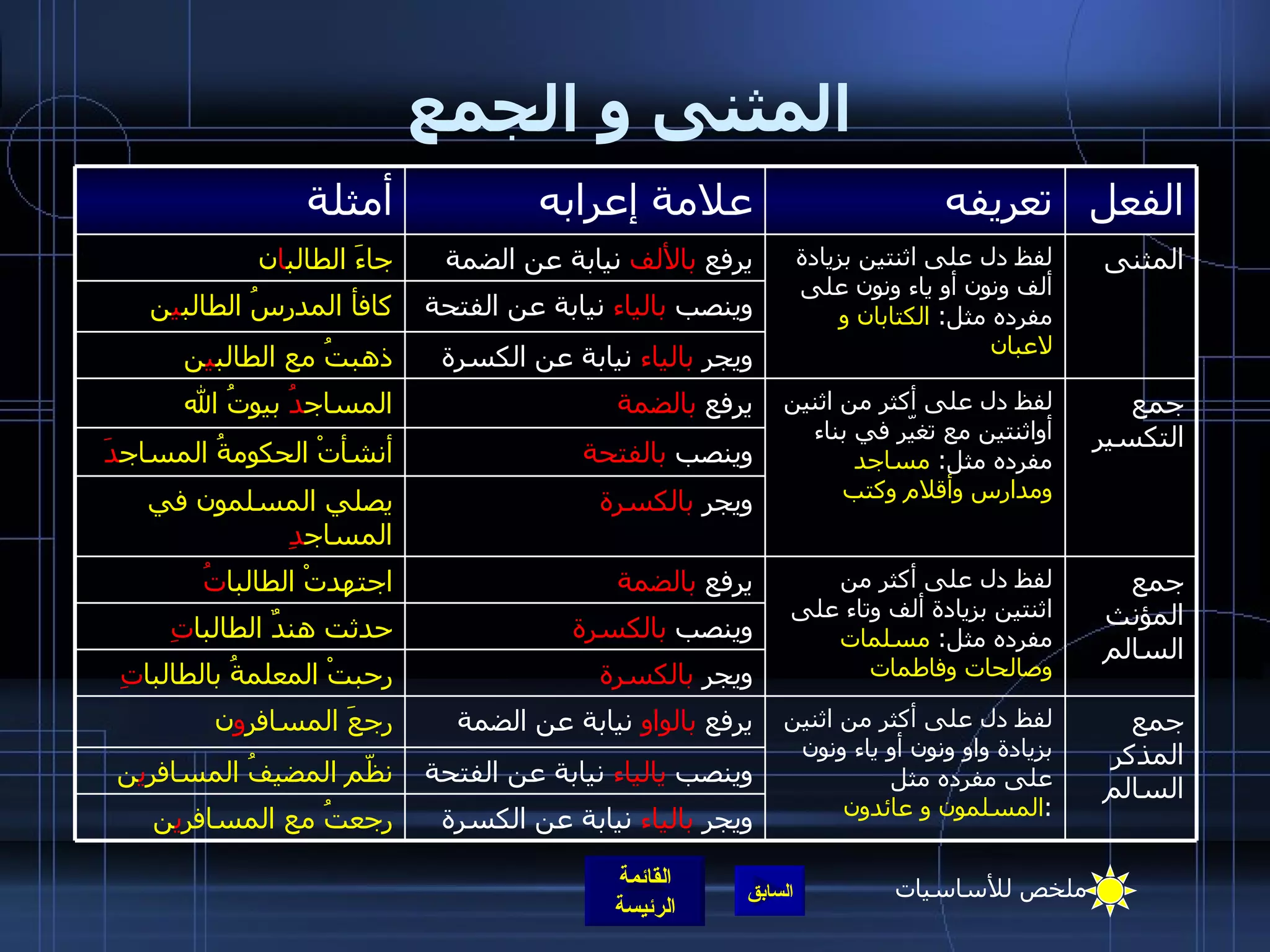 المثنى و الجمع وينصب  يالياء  نيابة عن الفتحة نظّم   المضيفُ المسافر ي ن جمع المذكر السالم لفظ دل على أكثر من اثنين بزيادة واو ونون أو ياء ونون على مفرده مثل  : المسلمون و عائدون يرفع  بالواو  نيابة عن الضمة رجعَ المسافر و ن جمع المؤنث السالم لفظ دل على أكثر من اثنتين بزيادة ألف وتاء على مفرده مثل :  مسلمات وصالحات وفاطمات يرفع  بالضمة اجتهدتْ الطالبا تُ وينصب  بالكسرة حدثت هندٌ الطالبا تِ وينصب  بالفتحة أنشأتْ الحكومةُ المساج دَ جمع التكسير لفظ دل على أكثر من اثنين أواثنتين مع تغيّر في بناء مفرده مثل :  مساجد ومدارس وأقلام وكتب يرفع  بالضمة المساج دُ  بيوتُ الله وينصب  بالياء  نيابة عن الفتحة كافأ المدرسُ الطالب ي ن المثنى لفظ دل على اثنتين بزيادة ألف ونون أو ياء ونون على مفرده مثل :  الكتابان و لاعبان يرفع  بالألف  نيابة عن الضمة جاءَ الطالب ا ن ويجر  بالكسرة يصلي المسلمون في المساج دِ الفعل تعريفه علامة إعرابه أمثلة ويجر  بالياء  نيابة عن الكسرة ذهبتُ مع الطالب ي ن ويجر  بالياء  نيابة عن الكسرة رجعتُ مع المسافر ي ن ويجر  بالكسرة رحبتْ المعلمةُ بالطالبا تِ ملخص للأساسيات 