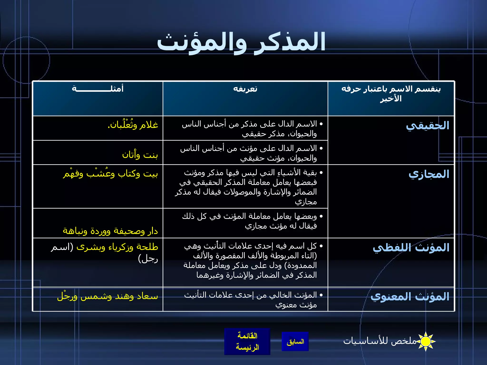 المذكر والمؤنث بقية الأشياءِ التي ليس فيها مذكر ومؤنث فبعضها يعامل معاملة المذكر الحقيقي في الضمائر والإشارة والموصولات فيقال له مذكر مجازي بيت وكتاب وعُشْب وفهْم  الاسم الدال على مذكر من أجناس الناس والحيوان، مذكر حقيقي غلام وثُعْلُبان . المؤنث اللفظي كل اسم فيه إحدى علامات التأْنيث وهي  ( التاء المربوطة والألف المقصورة والألف الممدودة )  ودل على مذكر ويعامل معاملة المذكر في الضمائر والإِشارة وغيرهما طلحة وزكرياء   وبشرى  ( اسم رجل ) الحقيقي الاسم الدال على مؤنث من أجناس الناس والحيوان، مؤنث حقيقي  بنت   وأَتان المجازي وبعضها يعامل معاملة المؤنث في كل ذلك فيقال له مؤنث مجازي  دار وصحيفة ووردة ونباهة المؤنث المعنوي المؤنث الخالي من إحدى علامات التأنيث مؤنث معنوي سعاد وهند   وشمس ورِجْل ينقسم الاسم باعتبار حرفه الأَخير تعربفه أمثلــــــــــــــة ملخص للأساسيات 